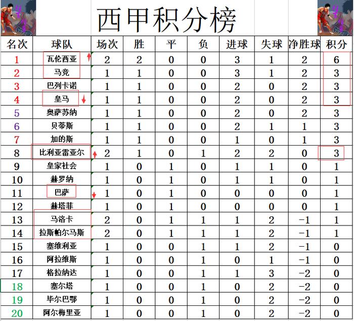 包含斯帕尔客场取胜，积分榜上升一位的词条